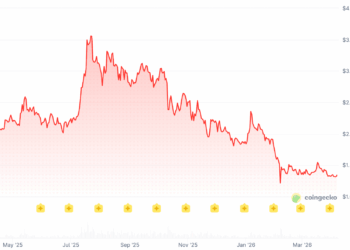 XRP encadena su racha de pérdidas más larga: ¿se acerca el giro que cambiará el rumbo?