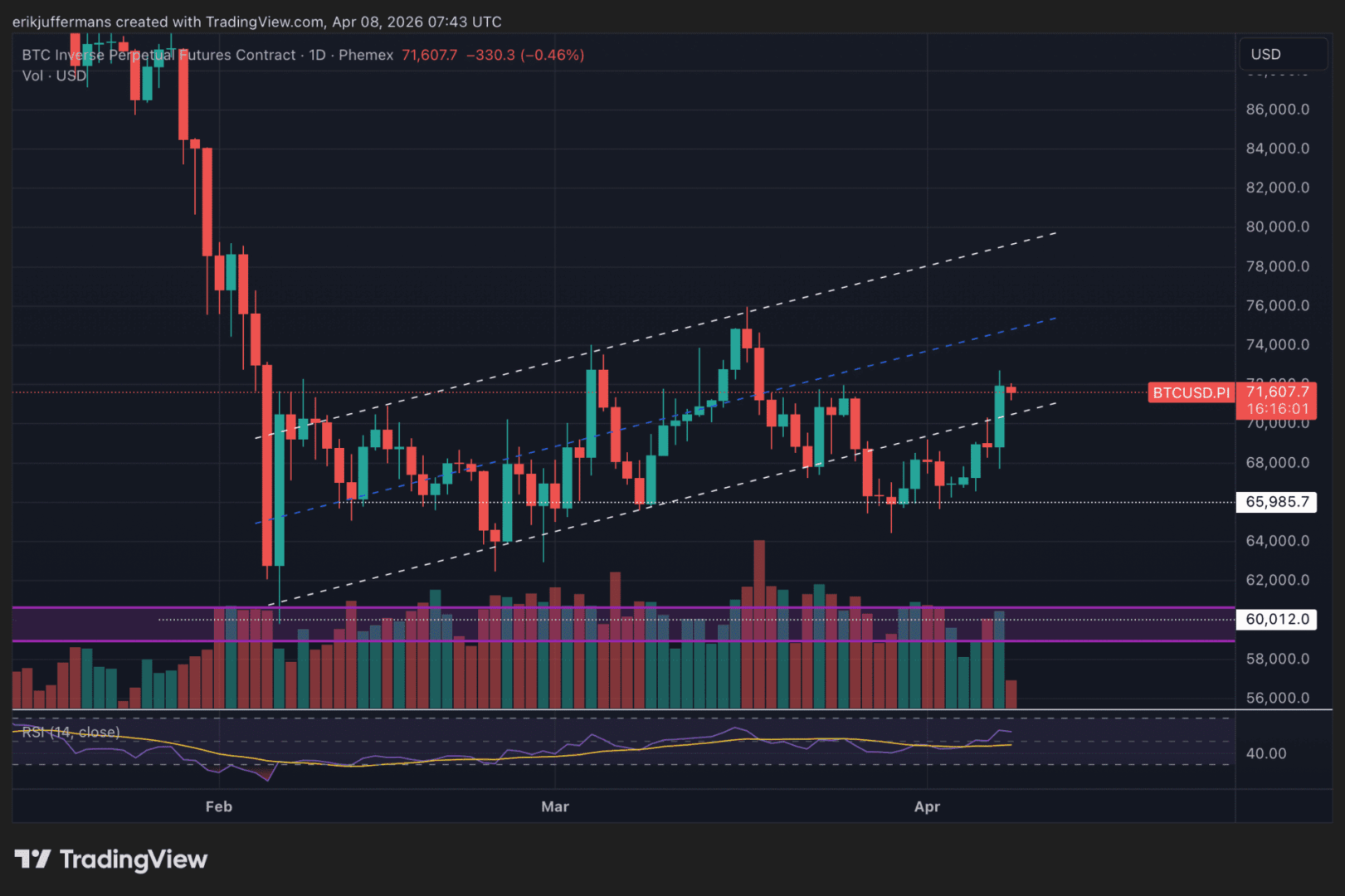 Bitcoin explota tras alto el fuego: ¿arranca un nuevo asalto alcista?