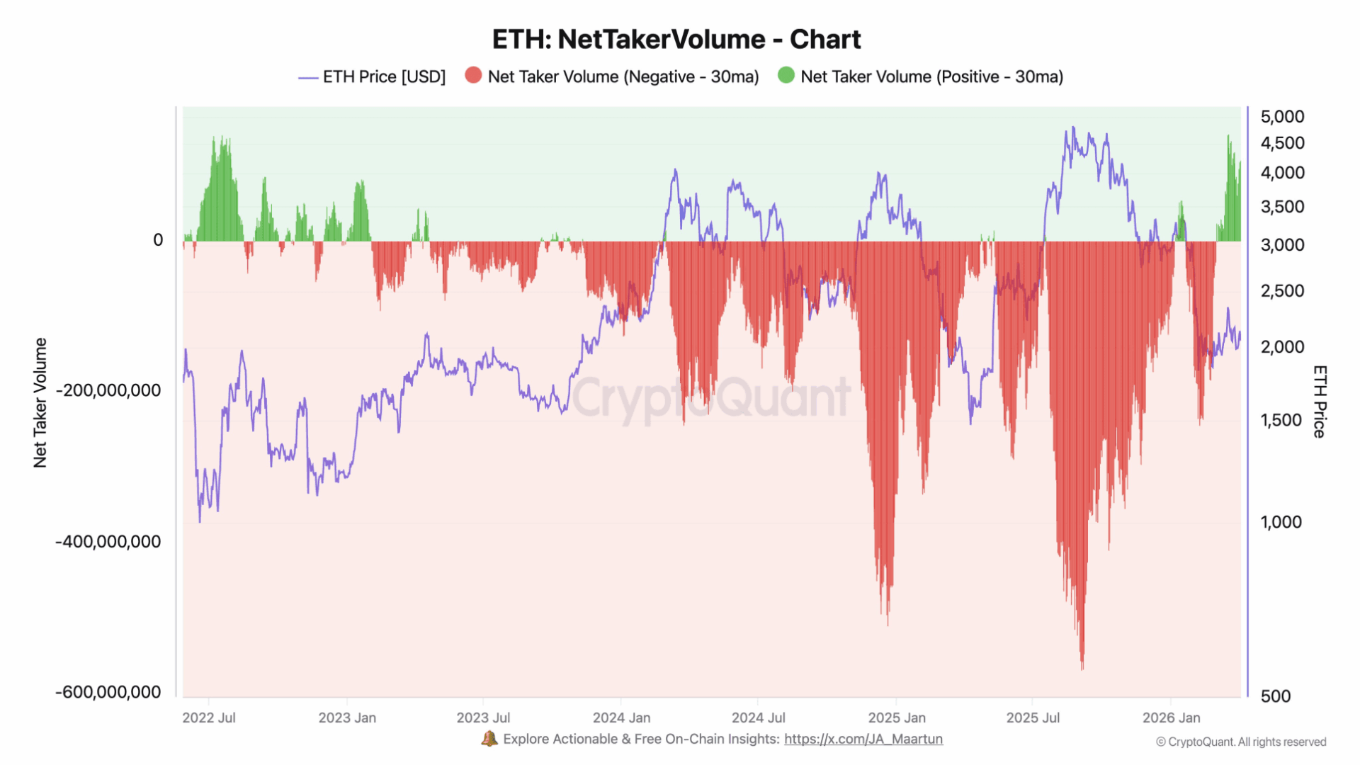 Ethereum despierta: compradores recuperan el control tras el largo invierno bajista