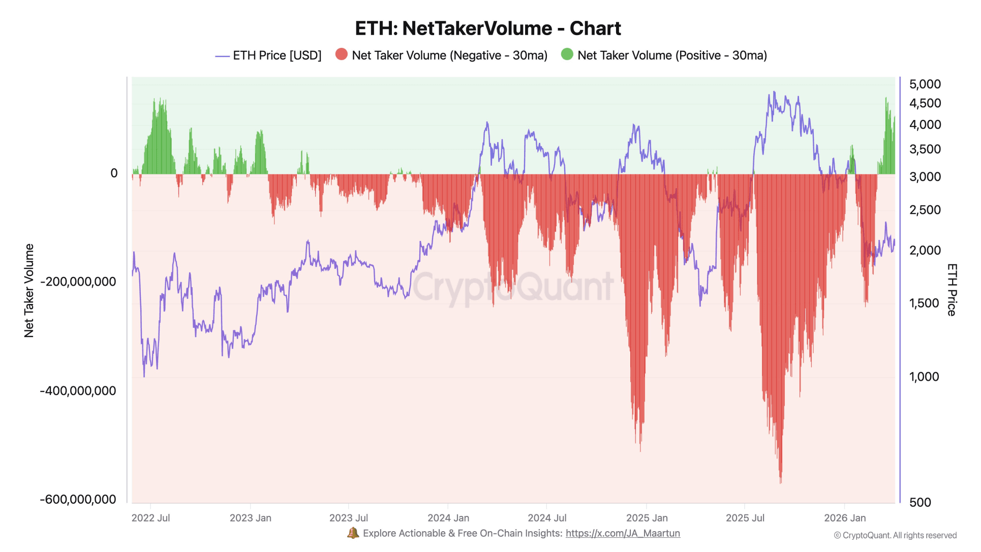 Ethereum despierta: compradores recuperan el control tras el largo invierno bajista 1 Ethereum despierta: compradores recuperan el control tras el largo invierno bajista