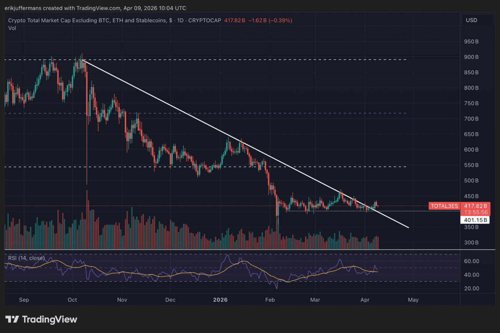 Ruptura decisiva en altcoins: ¿el mercado ha superado lo peor?