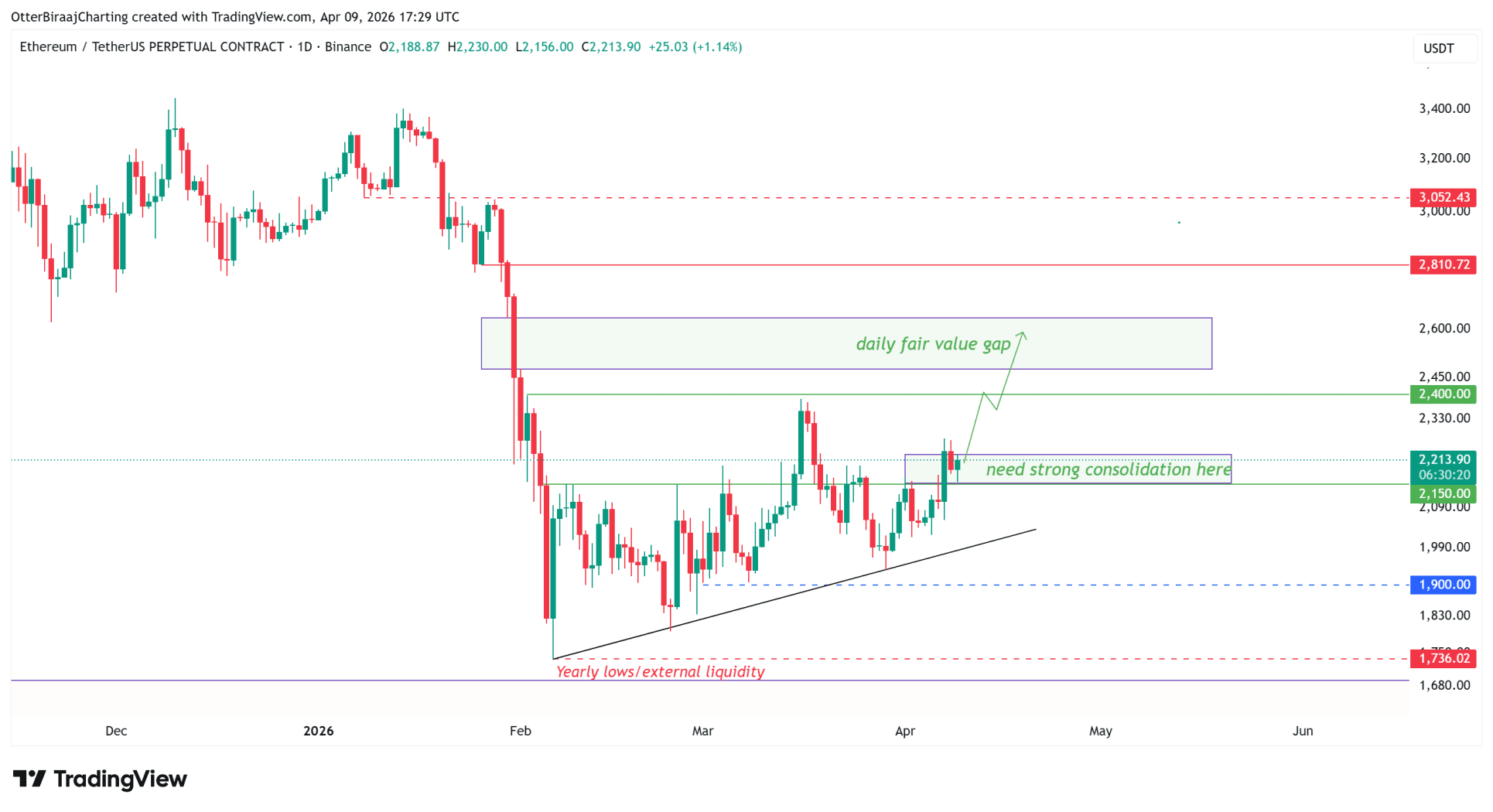 Alerta en Ethereum: indicador clave se activa, ¿subida a 2.500 dólares en puerta? 1 Alerta en Ethereum: indicador clave se activa, ¿subida a 2.500 dólares en puerta?
