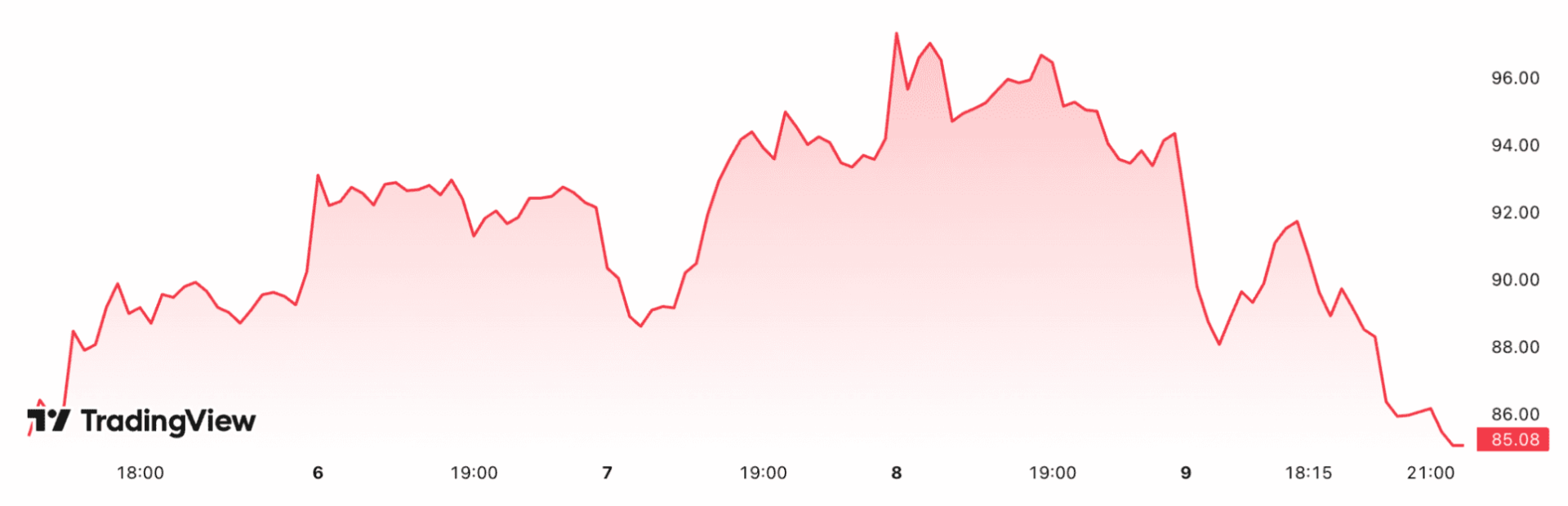 ¿Por qué Circle pierde 10% en un día? Recomendación de venta sacude a la gigante de las stablecoins