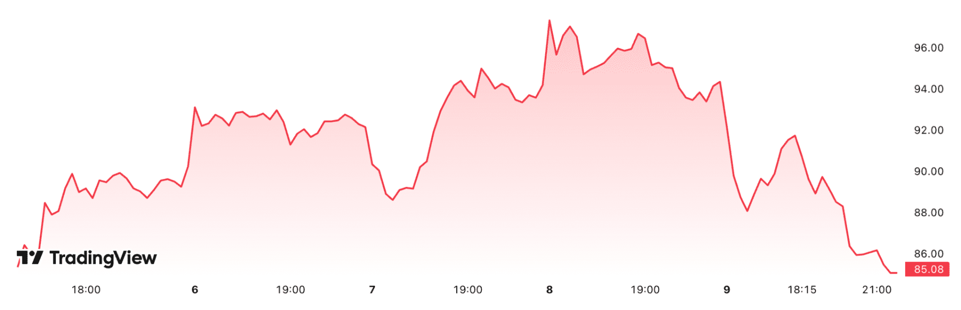 ¿Por qué Circle pierde 10% en un día? Recomendación de venta sacude a la gigante de las stablecoins 1 ¿Por qué Circle pierde 10% en un día? Recomendación de venta sacude a la gigante de las stablecoins