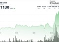 Dogecoin se dispara un 4% y se convierte en el rey de las criptomonedas mientras Bitcoin alcanza nuevas alturas.