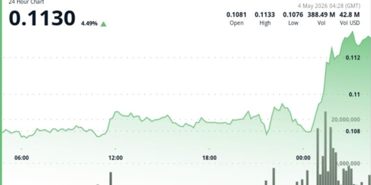 Dogecoin se dispara un 4% y se convierte en el rey de las criptomonedas mientras Bitcoin alcanza nuevas alturas.