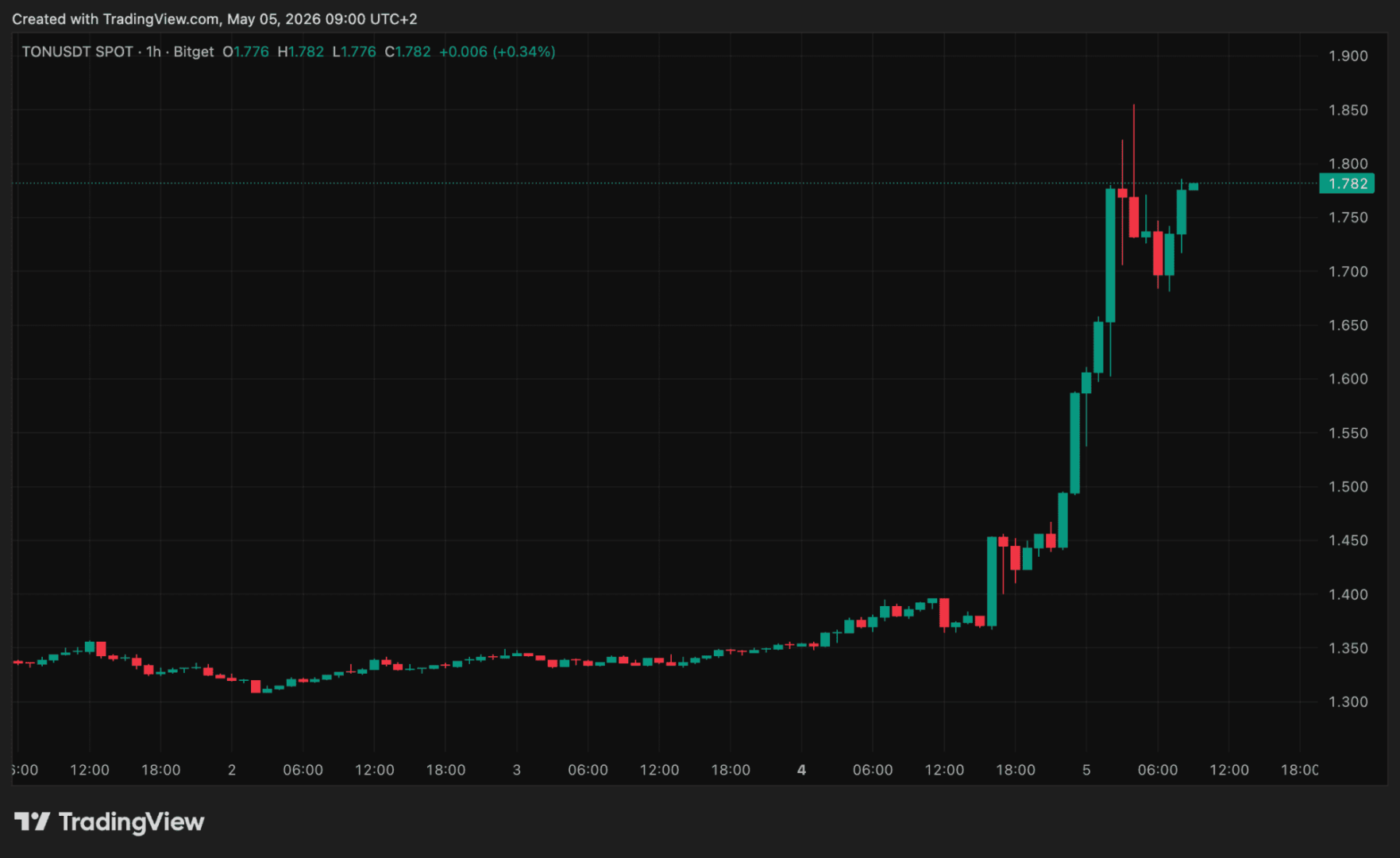 Toncoin se dispara un 27% tras la sorpresiva compra de Telegram ¿Qué significa para el futuro de las criptomonedas?