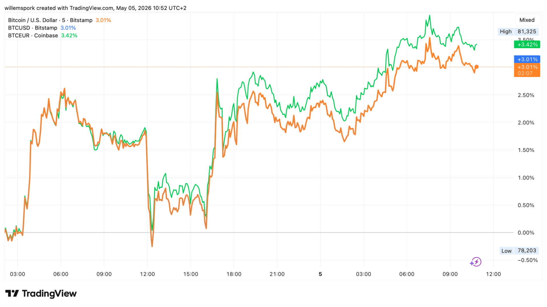 La debilidad del euro dispara el precio del Bitcoin en Europa