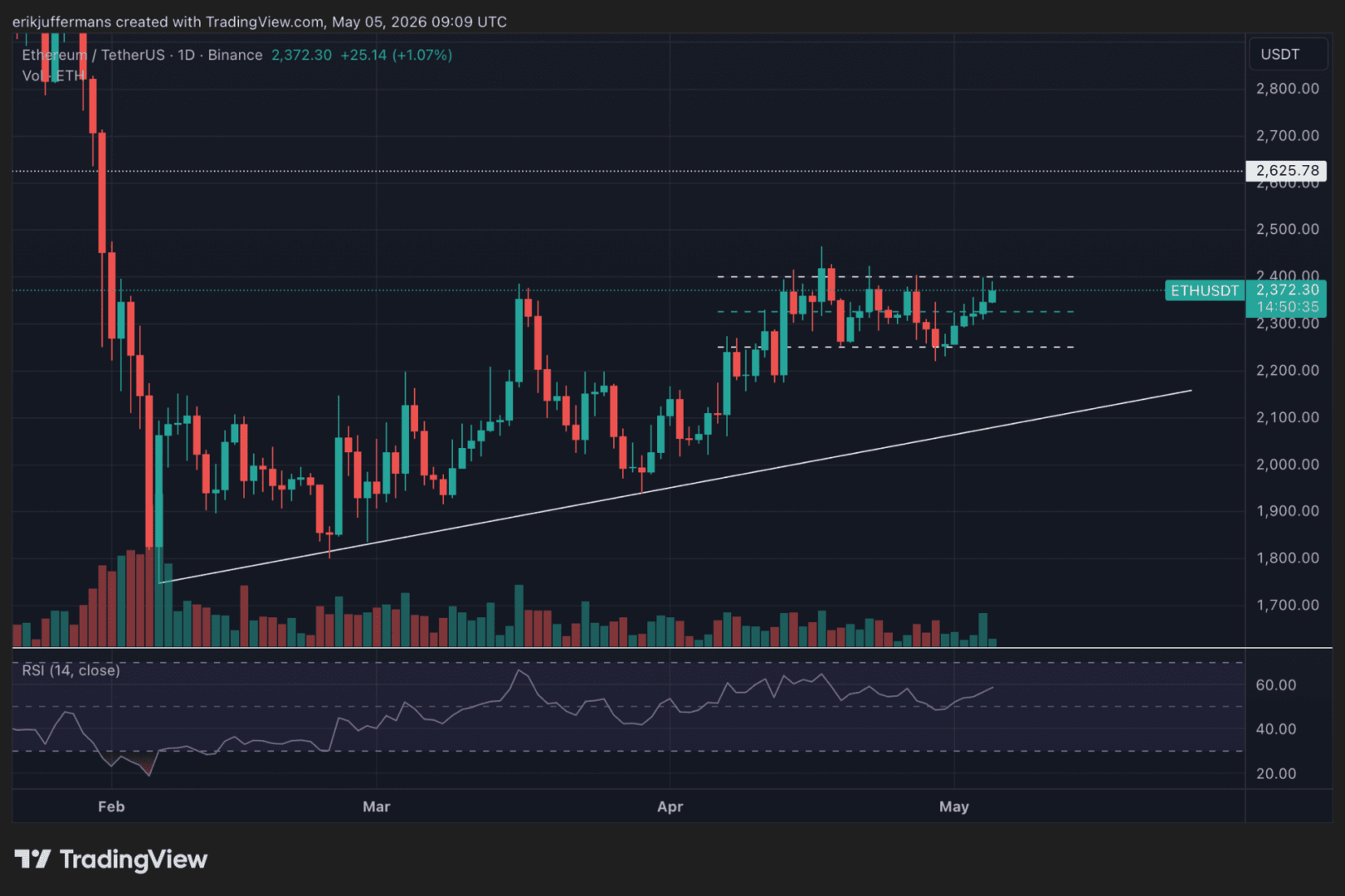 Ethereum ante un momento decisivo: ¿superará de una vez por todas los 2.400 dólares?