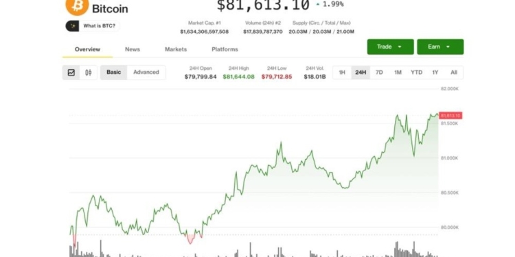 El fenómeno de la tokenización dispara BLSH y GLXY mientras Bitcoin escala por encima de los $81,500. 1 El fenómeno de la tokenización dispara BLSH y GLXY mientras Bitcoin escala por encima de los $81,500.