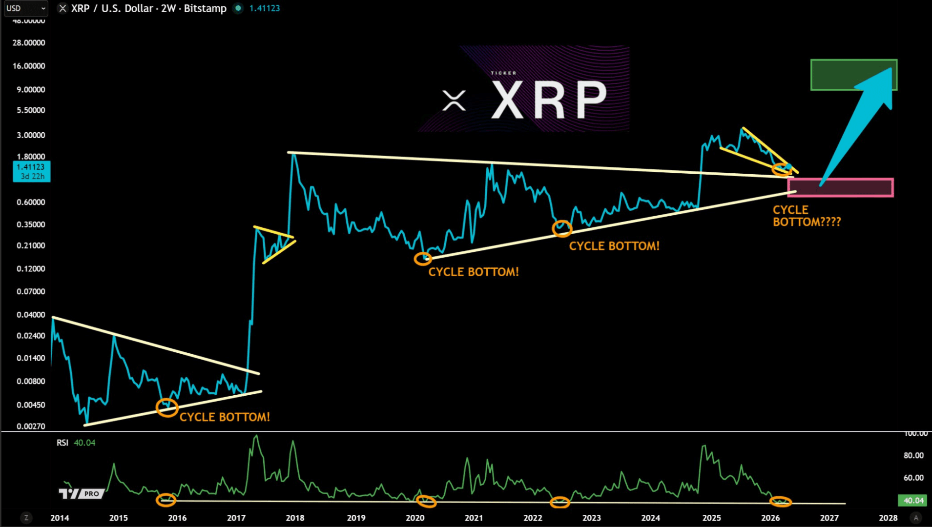 XRP podría dispararse hasta los $12 si preserva su nivel de soporte histórico.