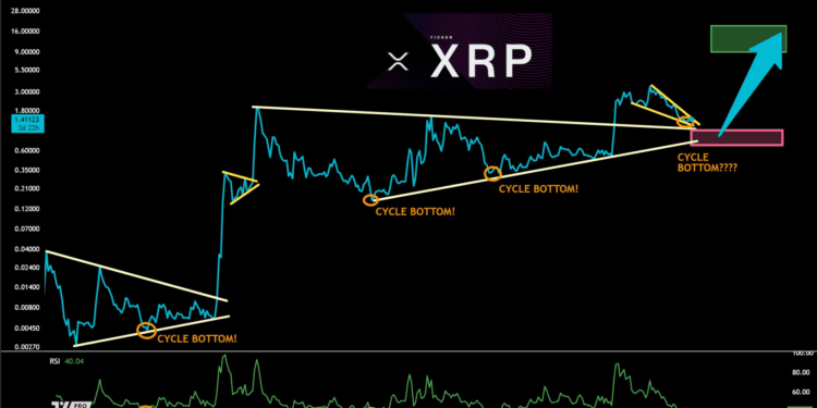XRP podría dispararse hasta los $12 si preserva su nivel de soporte histórico. 1 XRP podría dispararse hasta los $12 si preserva su nivel de soporte histórico.