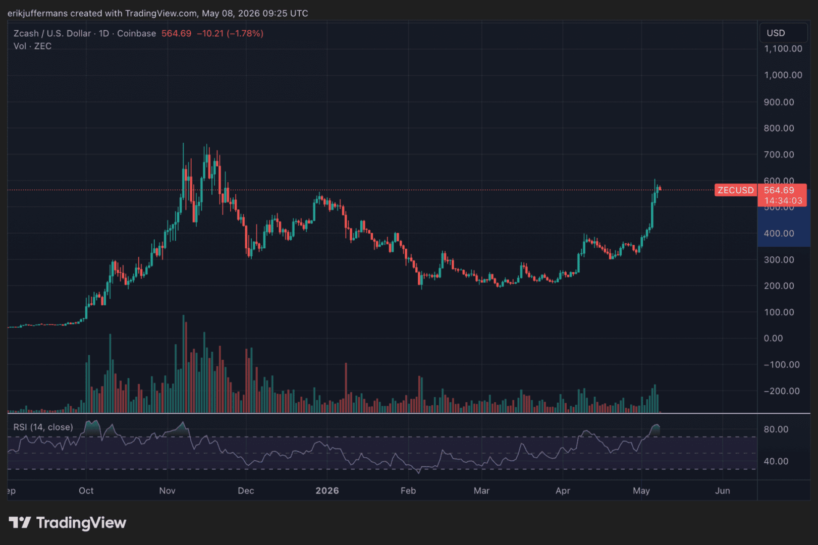Zcash sorprende al mercado: ¡un impresionante aumento del 60% en solo siete días!