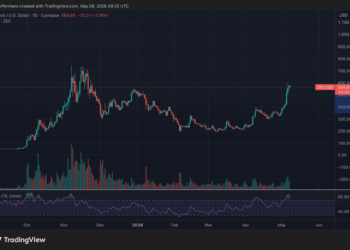 Zcash sorprende al mercado: ¡un impresionante aumento del 60% en solo siete días!