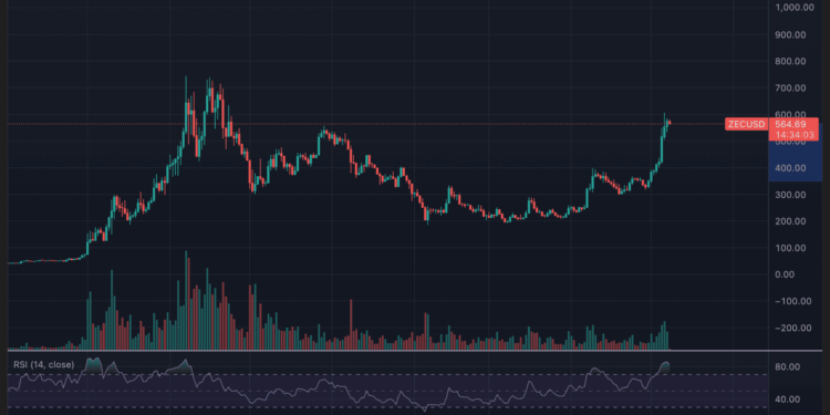 Zcash sorprende al mercado: ¡un impresionante aumento del 60% en solo siete días!