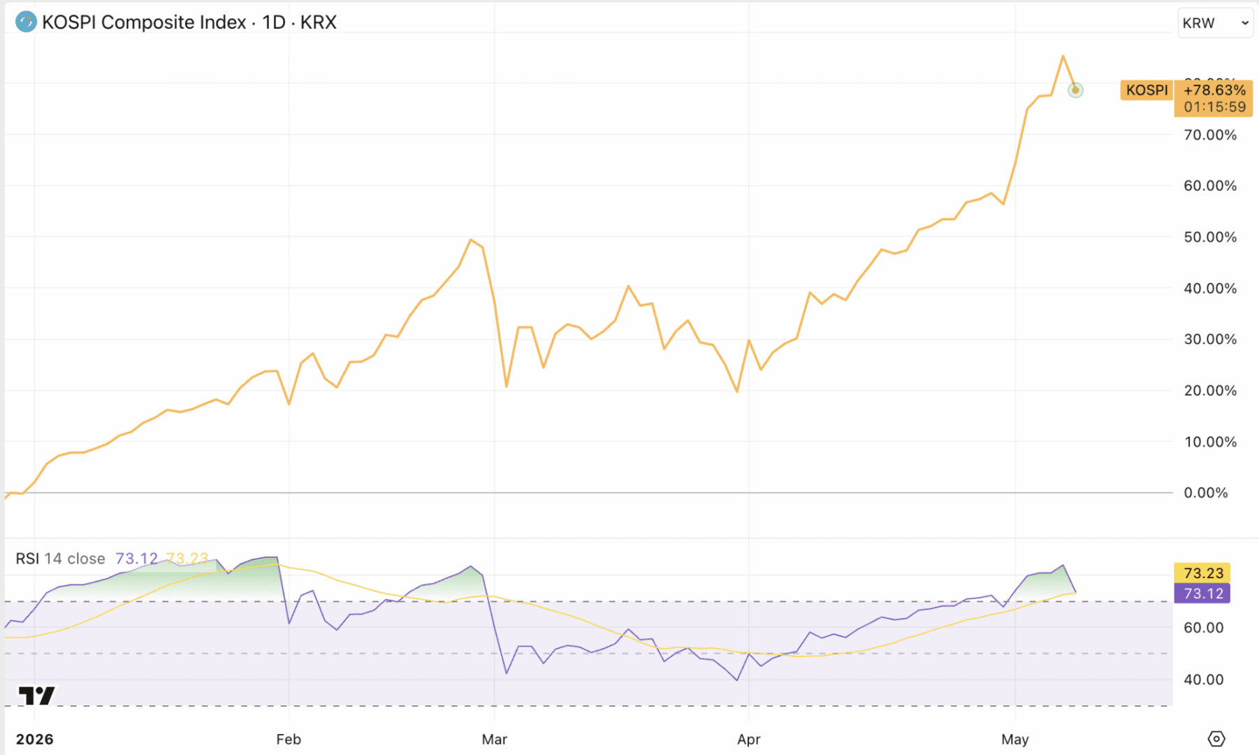 Los récords en las bolsas asiáticas están atados al poder de los gigantes de los chips de IA.