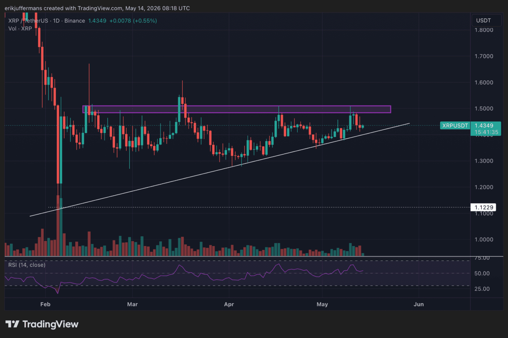 XRP en la cuerda floja: ¿Volará a los $2 o se desplomará a $0,70?