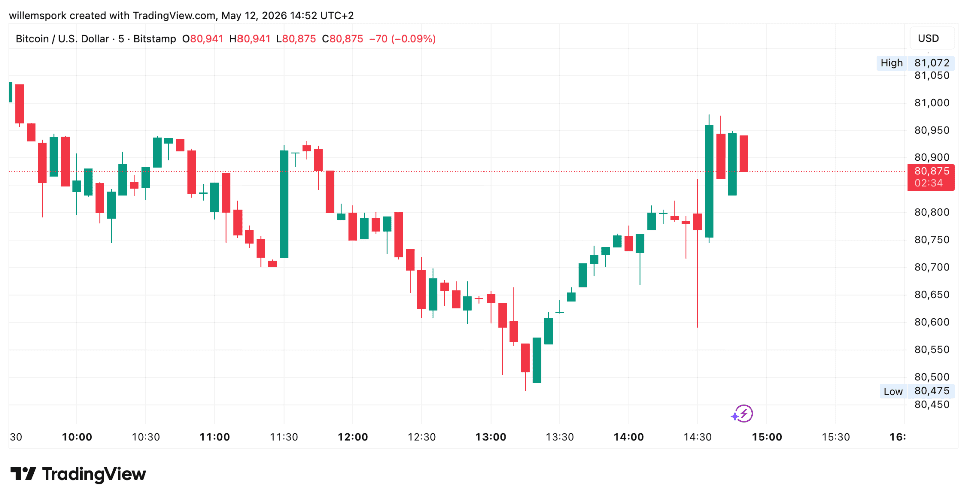 Inflación en EE.UU. se eleva al 3,8%: ¿Cómo reaccionará Bitcoin ante la incertidumbre económica?