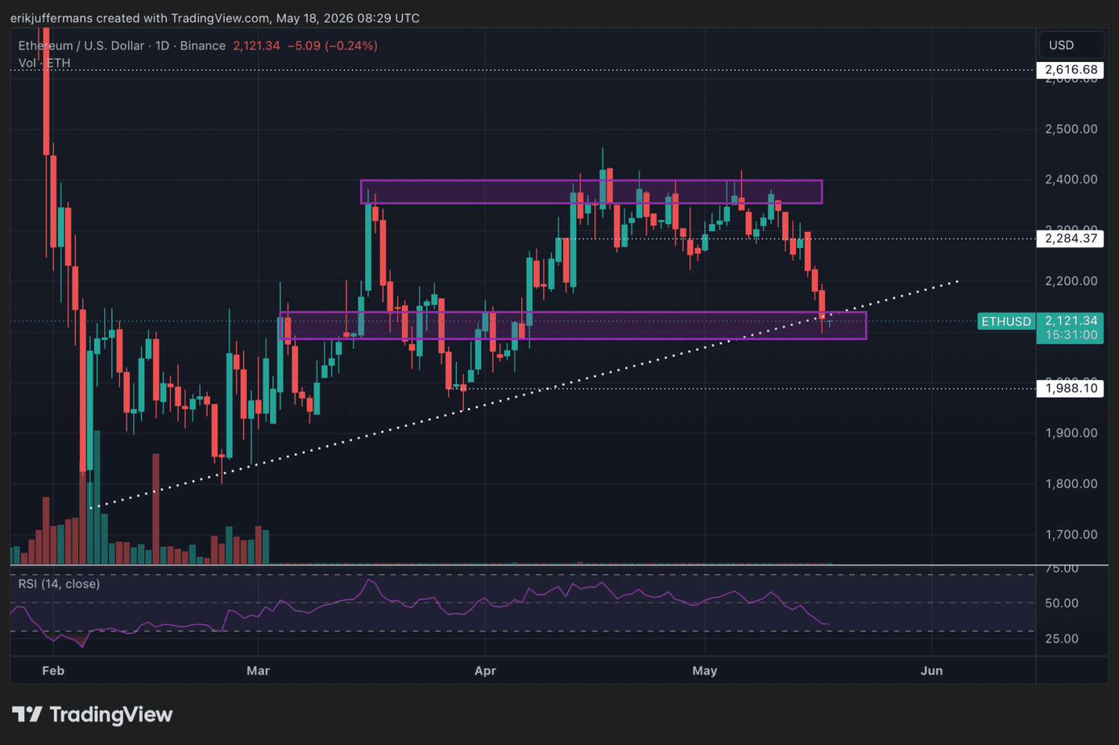 Ethereum en la cuerda floja: ¿Logrará ETH resurgir desde los 2.100 dólares?