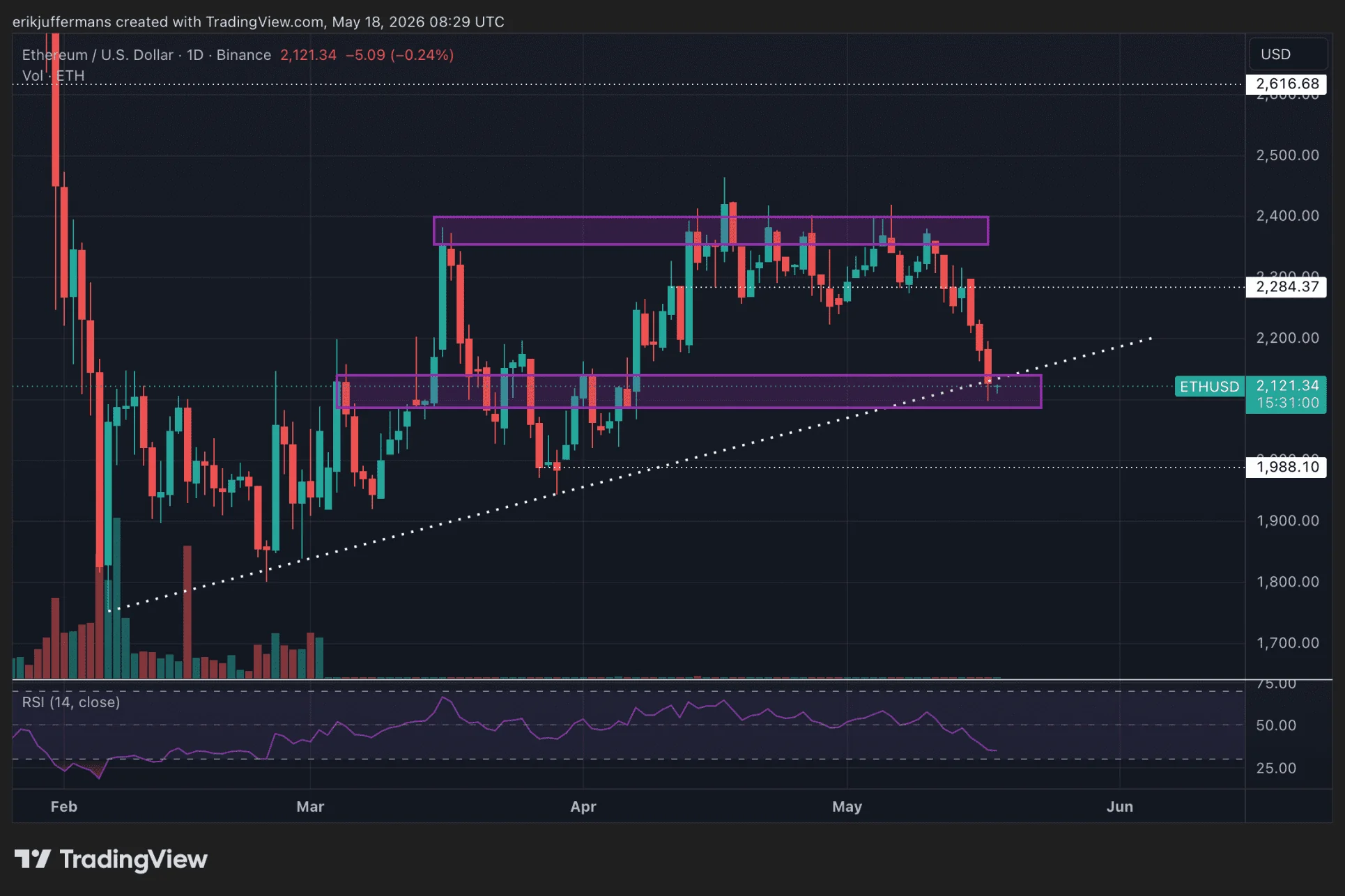 Ethereum en la cuerda floja: ¿Logrará ETH resurgir desde los 2.100 dólares? 1 Ethereum en la cuerda floja: ¿Logrará ETH resurgir desde los 2.100 dólares?