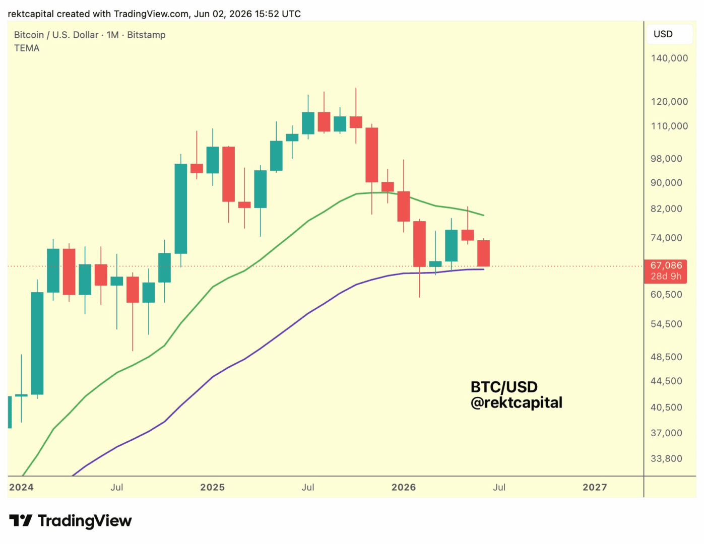 El desplome del Bitcoin: ¿rumores de una caída hacia los 50.000 dólares?
