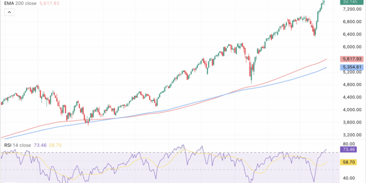 El curioso paralelismo entre el mercado actual y la burbuja puntocom: ¿solo 20 acciones marcan la diferencia?