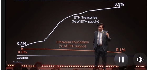 Tom Lee prevé que Ethereum podría alcanzar los 250.000 dólares, a pesar de las incertidumbres que lo rodean.
