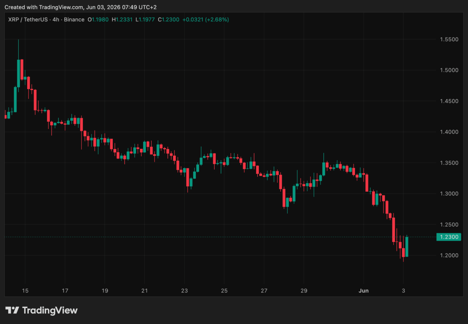 A pesar de las buenas noticias, el precio de XRP sigue en descenso.