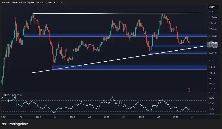 Ethereum en la cuerda floja: ¿Hasta dónde puede descender el precio de ETH este mes?