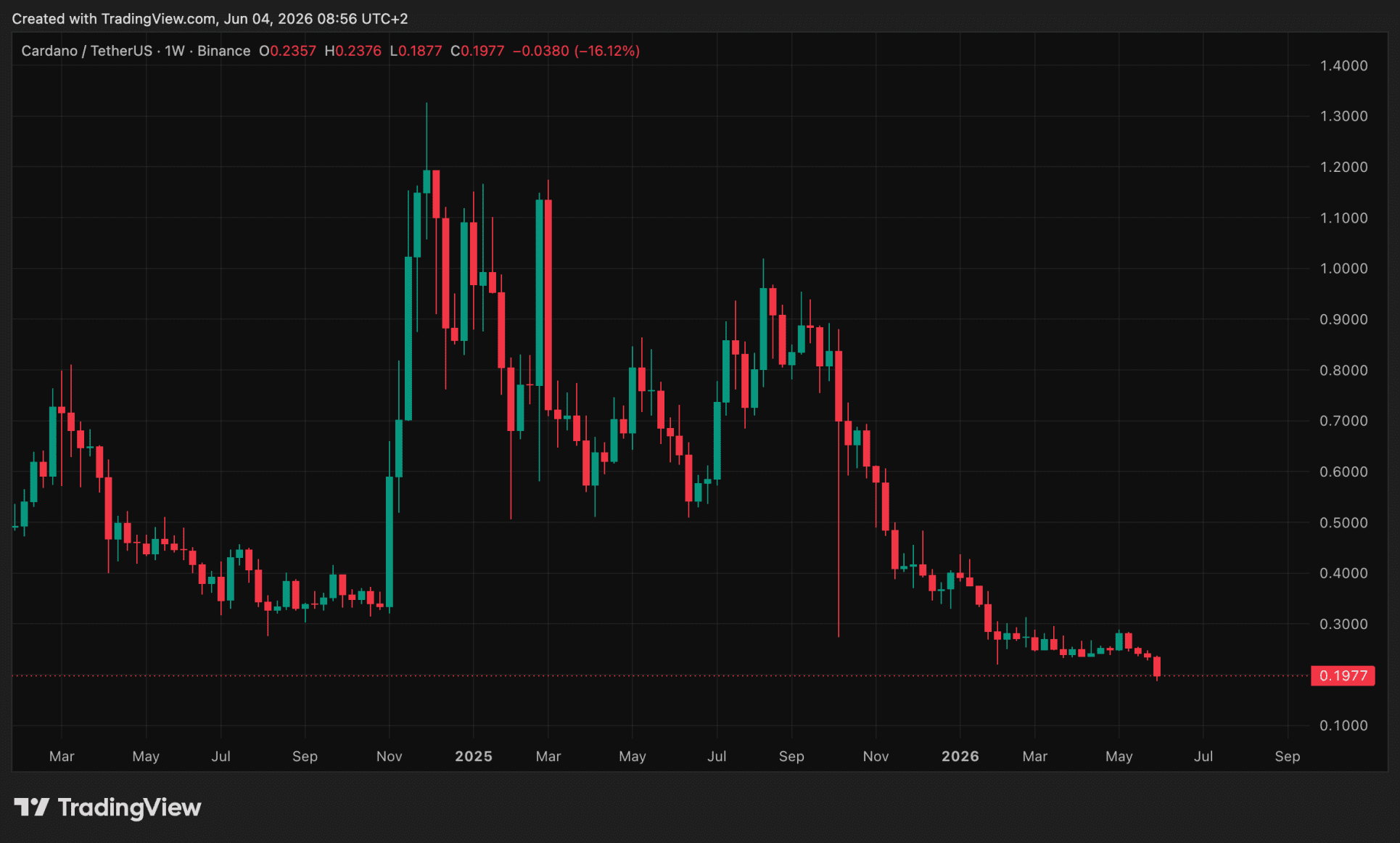 El creador de Cardano alerta sobre una inminente ola de quiebras en el sector financiero 1 El creador de Cardano alerta sobre una inminente ola de quiebras en el sector financiero