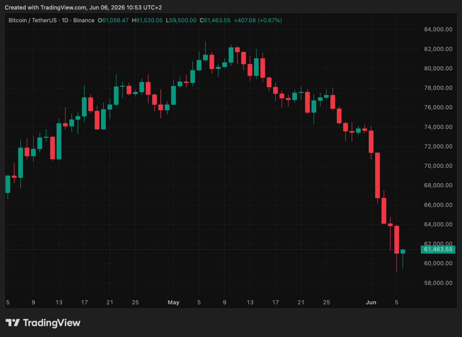 Bitcoin se dispara por encima de los 61.000 dólares tras liquidaciones millonarias que sacuden el mercado