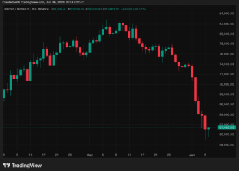 Bitcoin se dispara por encima de los 61.000 dólares tras liquidaciones millonarias que sacuden el mercado