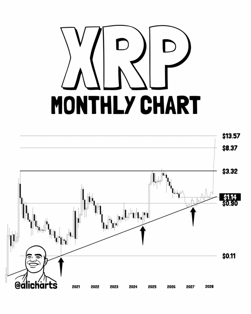 XRP se acerca a su mejor oportunidad de compra en años: ¿está en camino a los $3?