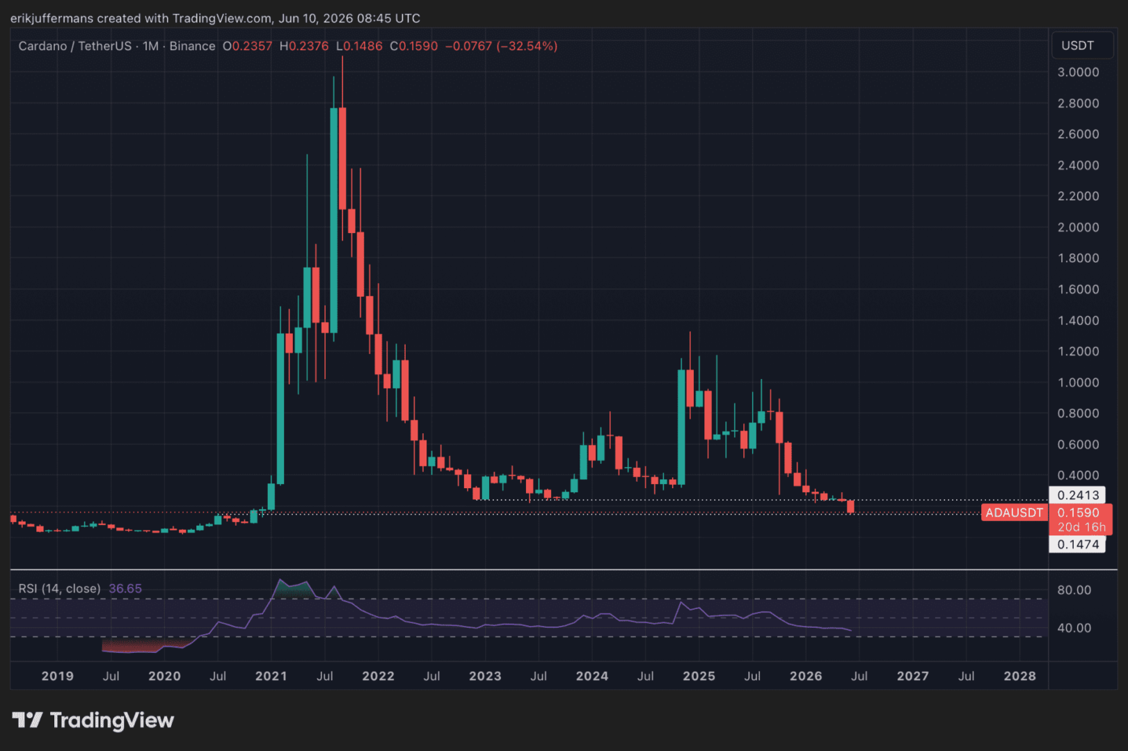 Cardano alcanza su punto más crítico desde 2020: ¿puede resurgir el antiguo coloso ADA?