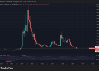 Cardano alcanza su punto más crítico desde 2020: ¿puede resurgir el antiguo coloso ADA? 4 Cardano alcanza su punto más crítico desde 2020: ¿puede resurgir el antiguo coloso ADA?