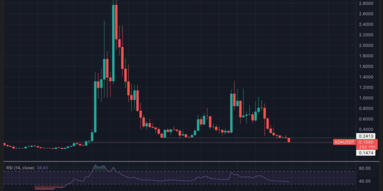 Cardano alcanza su punto más crítico desde 2020: ¿puede resurgir el antiguo coloso ADA? 1 Cardano alcanza su punto más crítico desde 2020: ¿puede resurgir el antiguo coloso ADA?