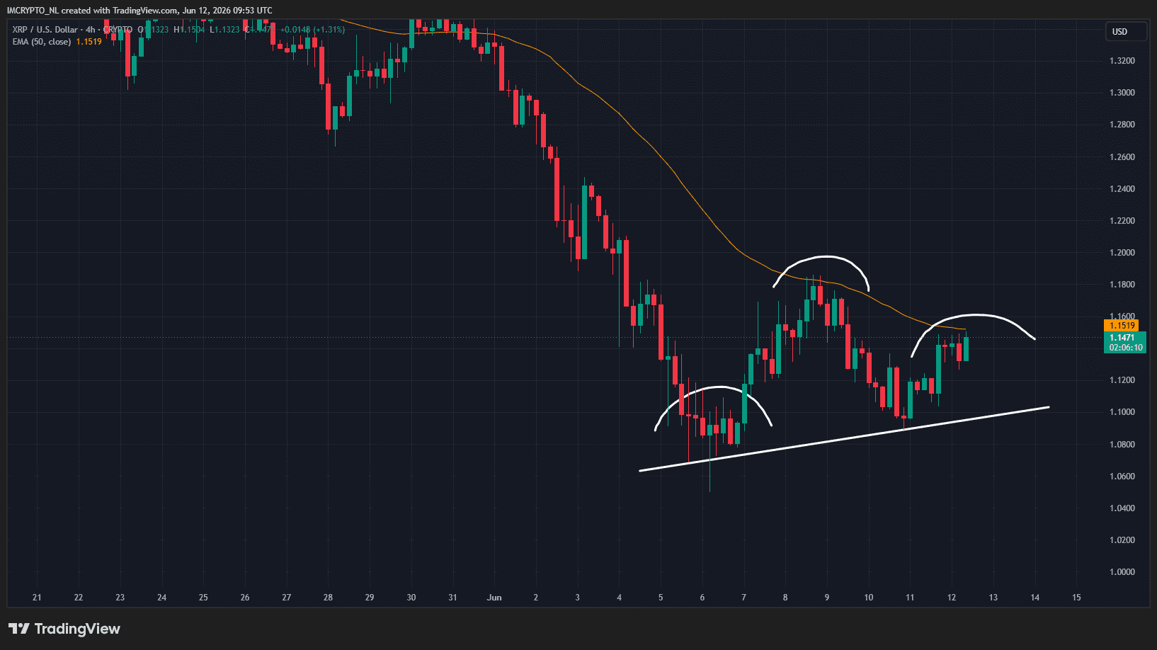 Tres gráficos revelan una posible caída de XRP por debajo de la barrera de $1 1 Tres gráficos revelan una posible caída de XRP por debajo de la barrera de $1
