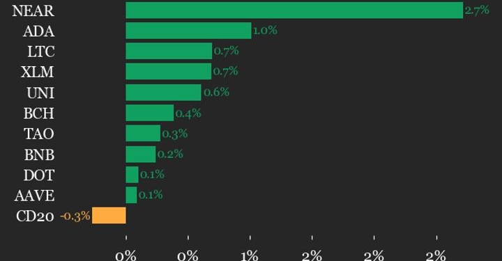 Ethereum se desacelera: ¿qué significa la caída del 1% en el índice CoinDesk 20? 1 Ethereum se desacelera: ¿qué significa la caída del 1% en el índice CoinDesk 20?