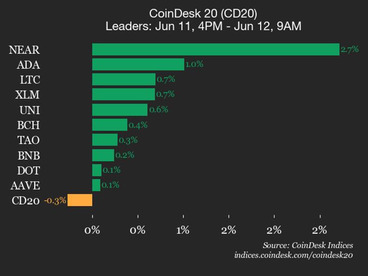 Ethereum se desacelera: ¿qué significa la caída del 1% en el índice CoinDesk 20? 1 Ethereum se desacelera: ¿qué significa la caída del 1% en el índice CoinDesk 20?
