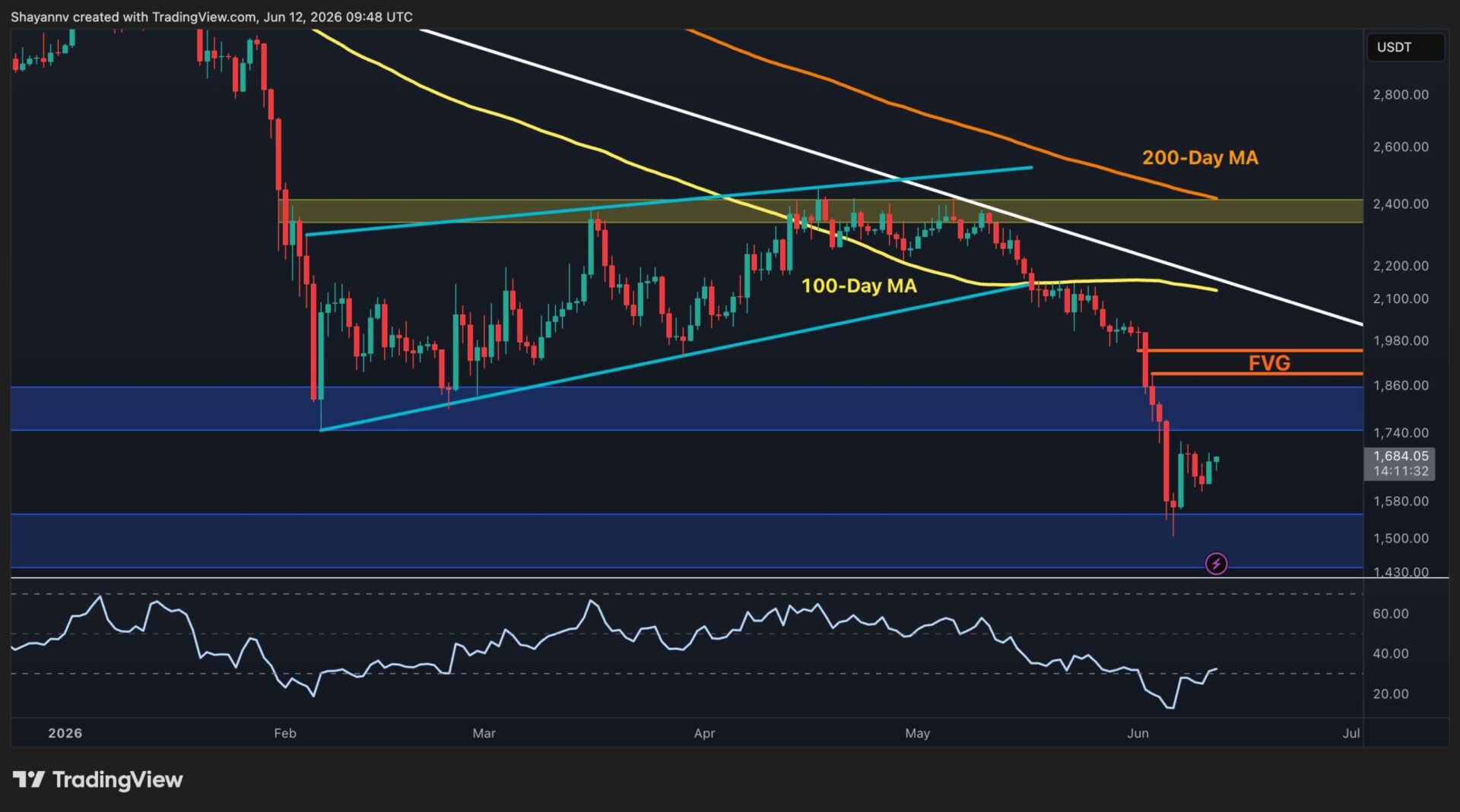 Descubre los niveles críticos que podrían transformar el futuro del precio de Ethereum