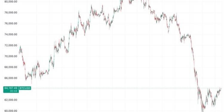 Bitcoin se dispara por encima de los $64,000 y los ETF alcanzan su máximo desde mayo: ¿qué está detrás de esta ola? 1 Bitcoin se dispara por encima de los $64,000 y los ETF alcanzan su máximo desde mayo: ¿qué está detrás de esta ola?