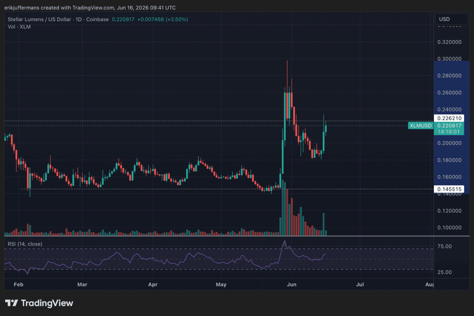 El inesperado ascenso de Stellar: ¿deberías aprovechar para invertir en XLM ahora?