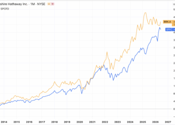 ¿Podría Berkshire Hathaway sobrevivir sin el legado de Warren Buffett? 4 ¿Podría Berkshire Hathaway sobrevivir sin el legado de Warren Buffett?