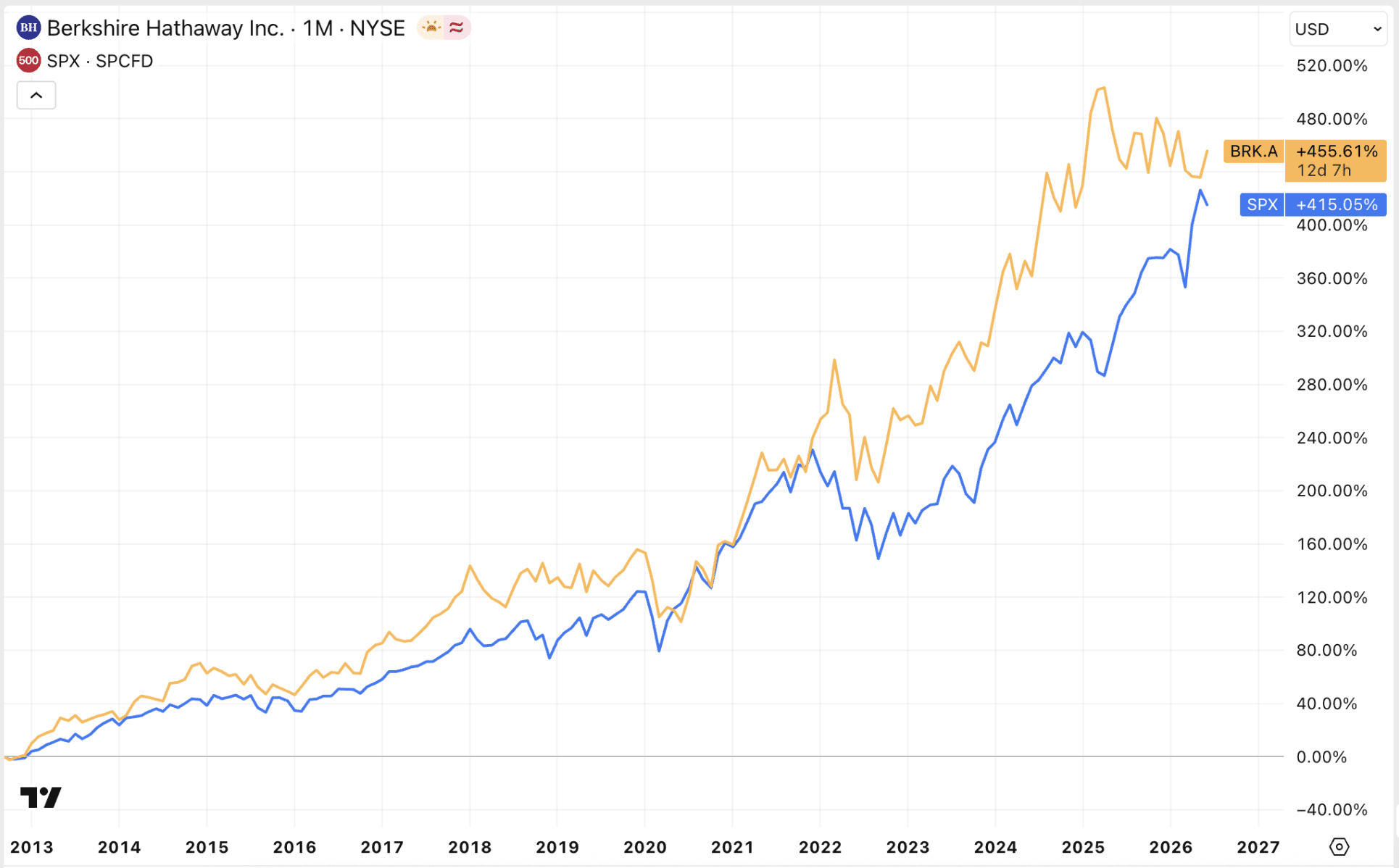 ¿Podría Berkshire Hathaway sobrevivir sin el legado de Warren Buffett? 1 ¿Podría Berkshire Hathaway sobrevivir sin el legado de Warren Buffett?
