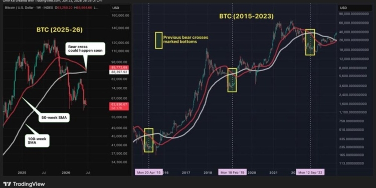 ¿Está Bitcoin a un paso de tocar fondo? Descubre las claves de su análisis de precios.