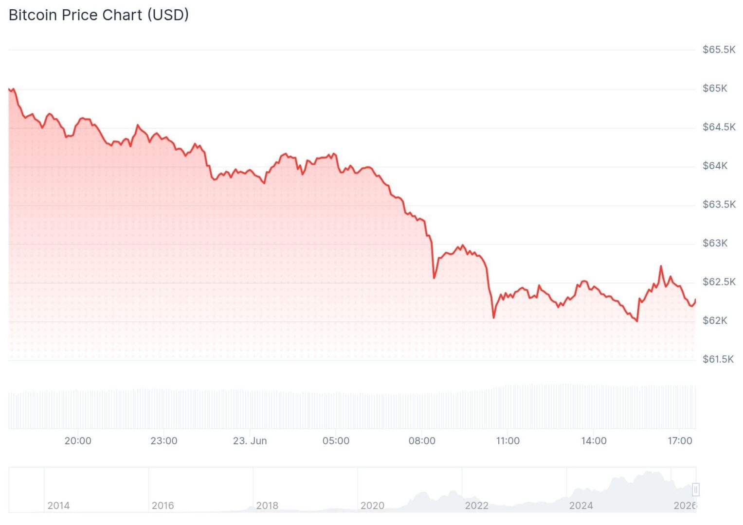 Caída Estrepitosa: Impacto Devastador en Bitcoin, Ethereum y Solana en el Mercado Actual
