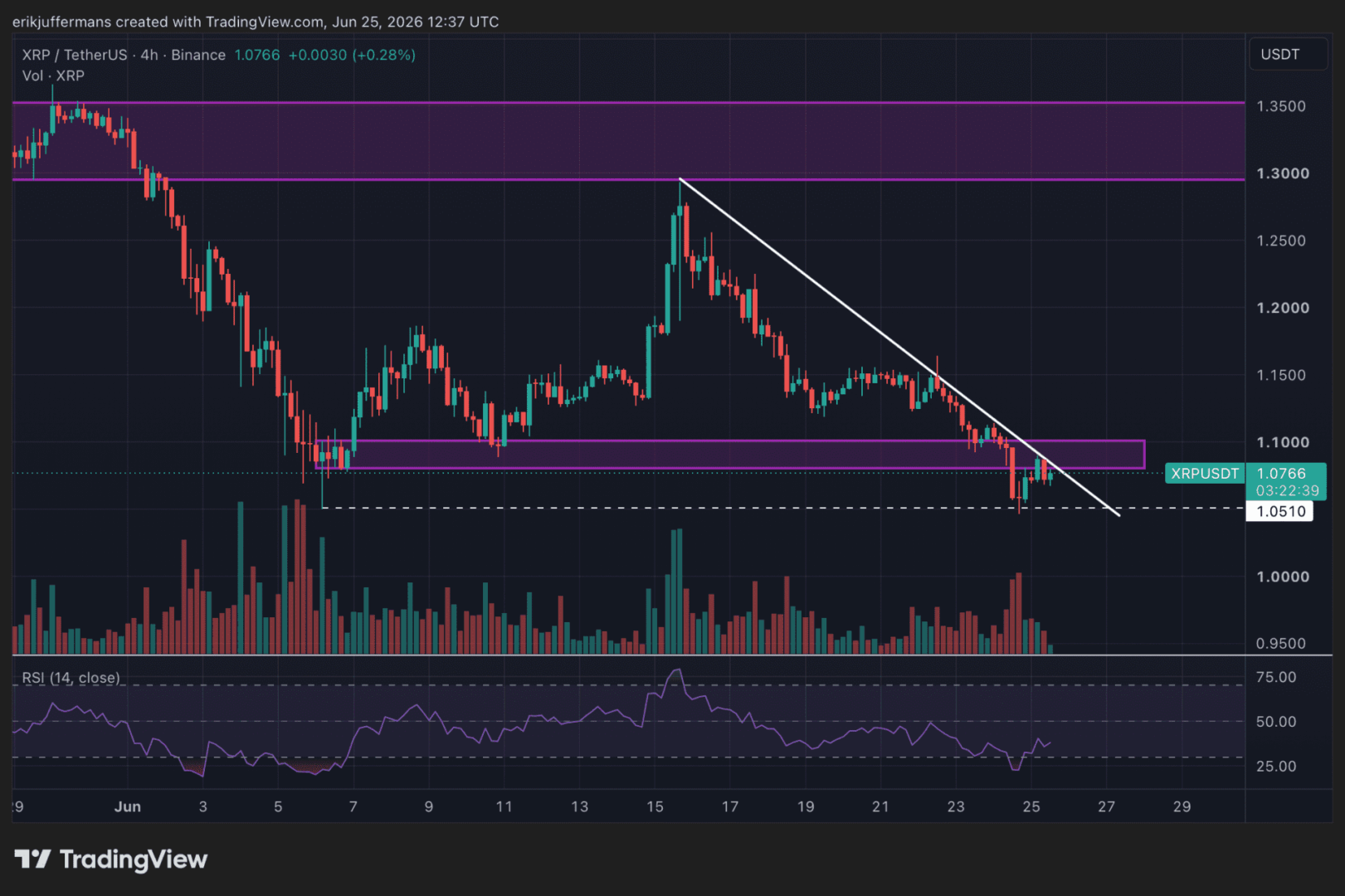 Claves cruciales que definirán la trayectoria del precio de XRP en los próximos días