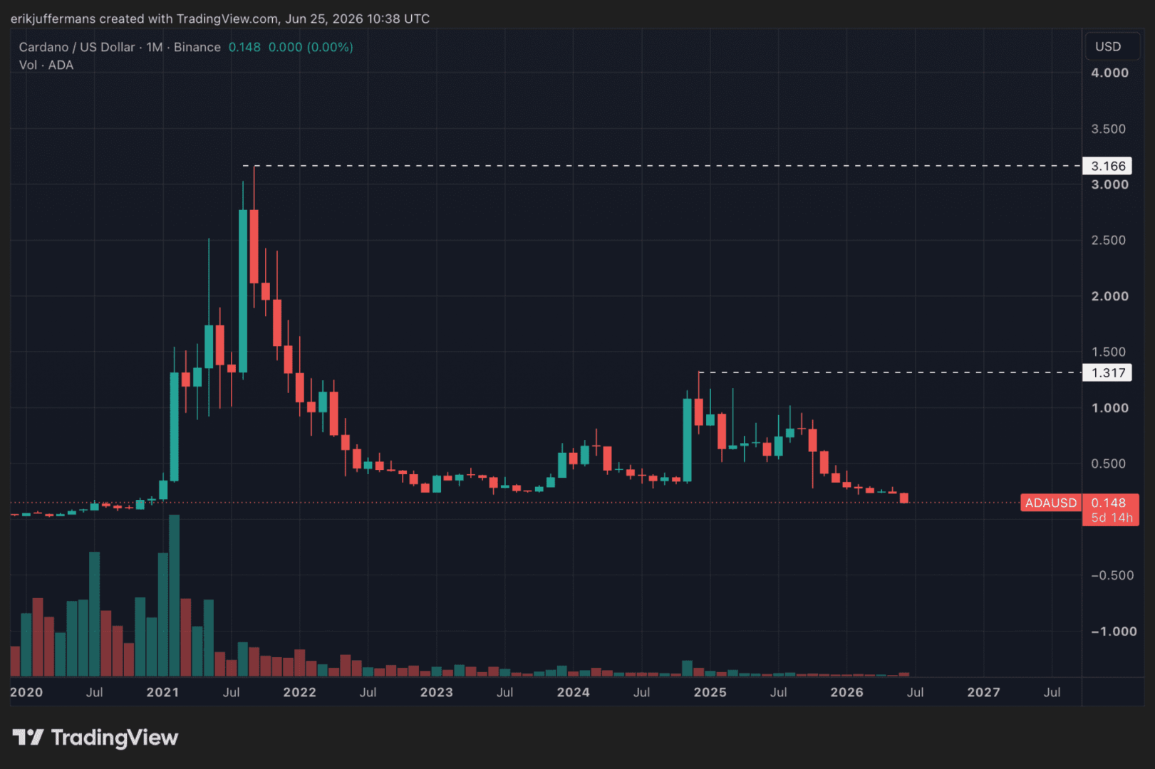 Cardano se desploma a niveles de 2020 tras un ciberataque devastador que deja pérdidas millonarias.