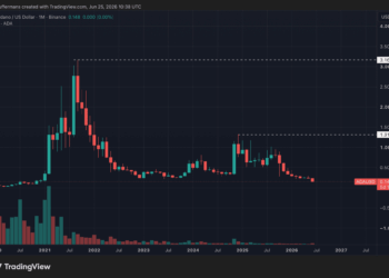 Cardano se desploma a niveles de 2020 tras un ciberataque devastador que deja pérdidas millonarias.