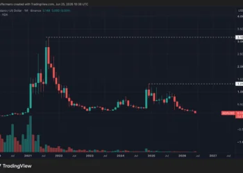 Cardano se desploma a niveles de 2020 tras un ciberataque devastador que deja pérdidas millonarias.